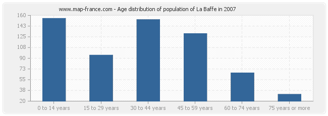Age distribution of population of La Baffe in 2007